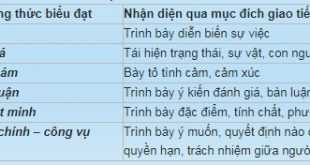 cac phuong thuc bieu dat trong van ban tho chi tiet cung vi du 310x165 - Các phương thức biểu đạt trong văn bản, thơ chi tiết cùng ví dụ